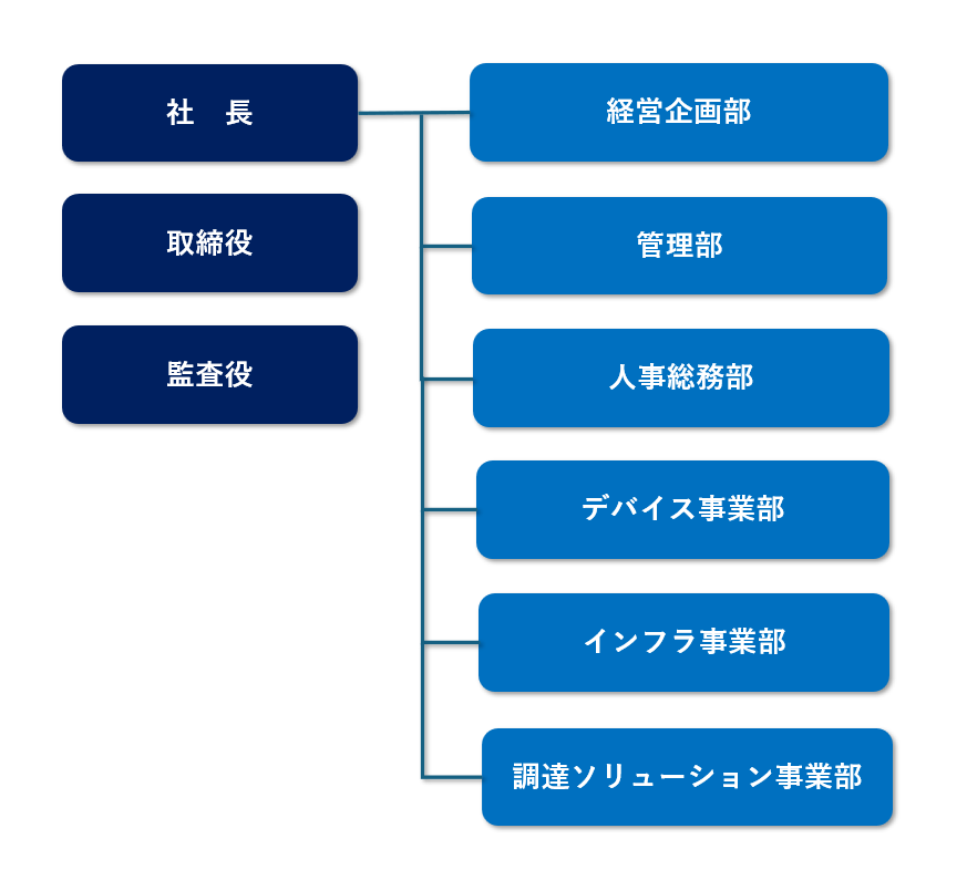 組織図